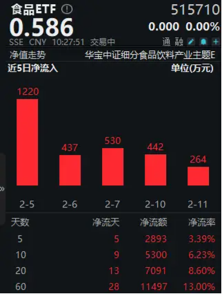 吃喝板块震荡盘整，食品ETF（515710）盘中上探0.51%，近10日吸金5300万元！-第2张图片