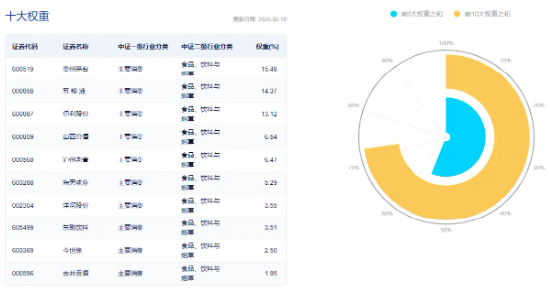 吃喝板块震荡盘整，食品ETF（515710）盘中上探0.51%，近10日吸金5300万元！-第4张图片