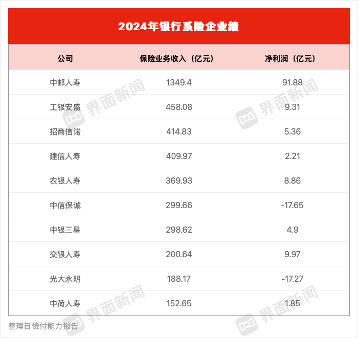 银行系险企2024年成绩单出炉 中信保诚、光大永明合计亏损超34亿元-第1张图片