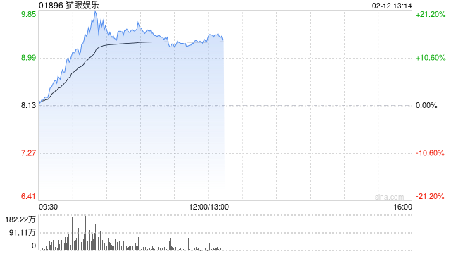 影视股午后涨幅收窄 猫眼娱乐涨逾16%阿里影业涨逾8%-第1张图片