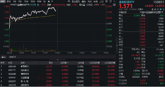 多家金融机构本地化部署DeepSeek！金融科技ETF（159851）反包劲涨超2%，税友股份率先封板-第1张图片
