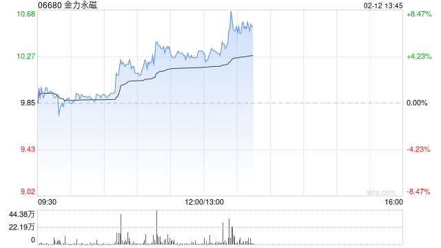 金力永磁盘中涨超5% 机构持续看好战略金属投资机遇-第1张图片