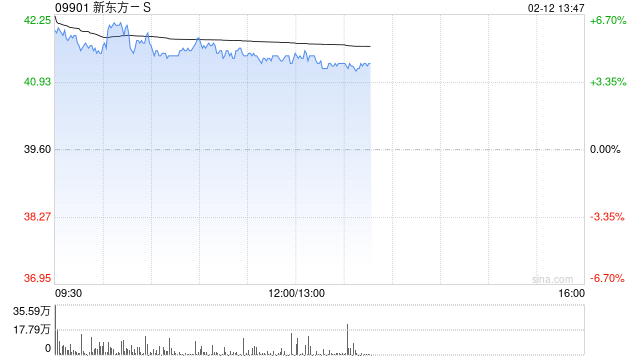 新东方-S早盘涨超4% 管理层称海外业务有积极因素-第1张图片