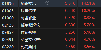 午评：港股恒指涨1.56% 恒生科指涨1.19%阿里巴巴大涨逾6%-第6张图片