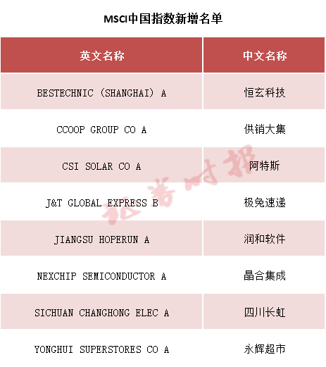 MSCI中国指数调整：纳入永辉超市、润和软件等8只股票-第2张图片