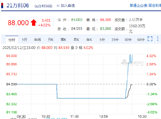 快讯：万科相关债券价格小幅拉升 “21万科06”、“21万科04”日内涨超4%-第2张图片