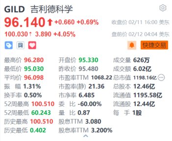 吉利德科学盘前涨超4% Q4业绩及今年盈利指引超预期-第1张图片
