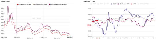 双焦：供应恢复快于需求-第6张图片