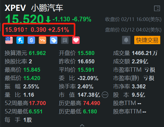 小鹏汽车盘前涨2.5% 机构料其全年销售翻倍目标可轻松实现-第1张图片