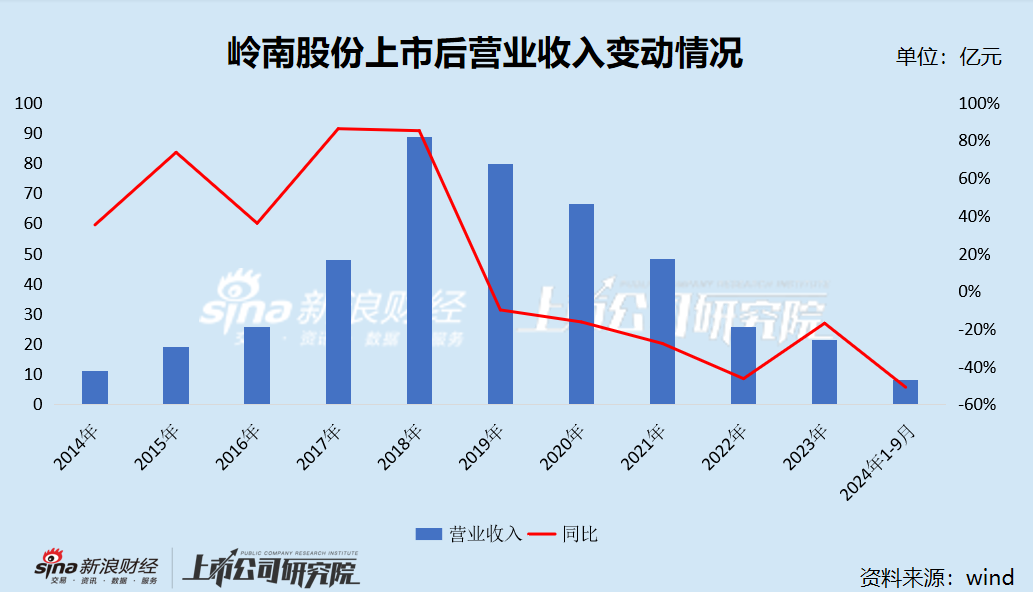 岭南股份债务“暴雷”：经营业绩断崖式下滑累亏超13亿元 转债陷兑付危机遭巨额索赔-第1张图片