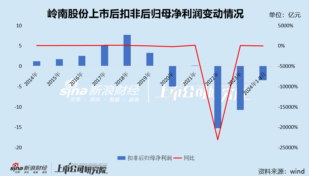 岭南股份债务“暴雷”：经营业绩断崖式下滑累亏超13亿元 转债陷兑付危机遭巨额索赔-第2张图片