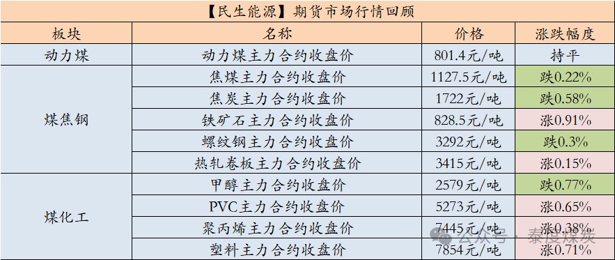 【民生能源 周泰团队】煤炭日报：EIA：2025年美国煤炭产量预计同比降6.53%，出口降5.58%-第1张图片