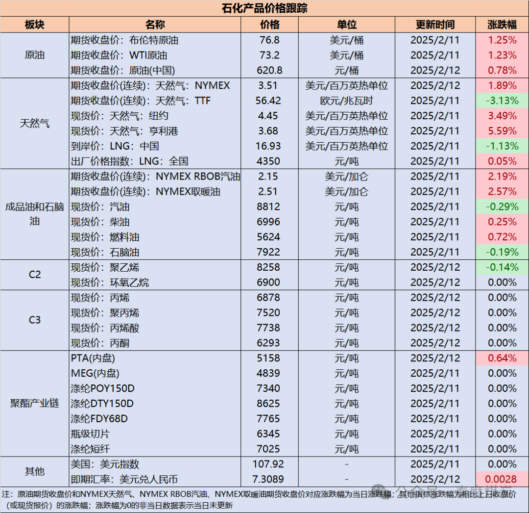 【民生能源 周泰团队】石化日报：巴西国家石油公司高管：巴西日产油量达到450万桶-第2张图片