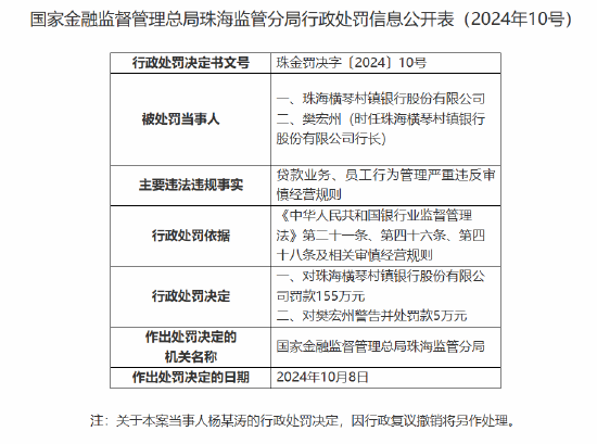 珠海横琴村镇银行被罚155万元：因贷款业务、员工行为管理严重违反审慎经营规则-第1张图片