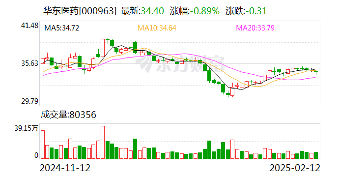 华东医药：全资子公司收到药品注册受理通知书-第1张图片