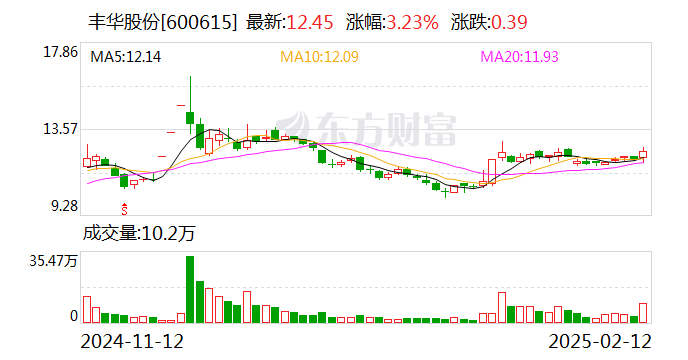 丰华股份：目前公司没有人形机器人项目储备-第1张图片