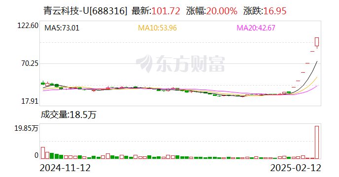 青云科技：股东嘉兴蓝驰和天津蓝驰2月6日-2月11日合计减持1.3%公司股份-第1张图片