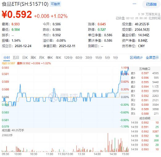 奇迹拉升！吃喝板块尾盘冲高，食品ETF（515710）收涨1.02%！机构：食饮板块有望迎来修复-第1张图片