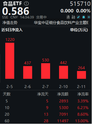 奇迹拉升！吃喝板块尾盘冲高，食品ETF（515710）收涨1.02%！机构：食饮板块有望迎来修复-第2张图片