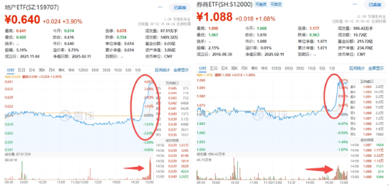 AI新主线爆发，阿里巴巴创22个月以来最大单日涨幅！DeepSeek火热，信创ETF基金（562030）再涨2.5%，地产、金融翘尾上攻-第1张图片