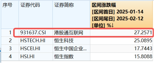 AI新主线爆发，阿里巴巴创22个月以来最大单日涨幅！DeepSeek火热，信创ETF基金（562030）再涨2.5%，地产、金融翘尾上攻-第2张图片