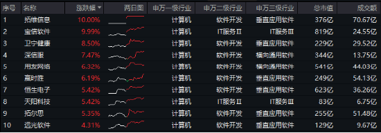AI新主线爆发，阿里巴巴创22个月以来最大单日涨幅！DeepSeek火热，信创ETF基金（562030）再涨2.5%，地产、金融翘尾上攻-第3张图片