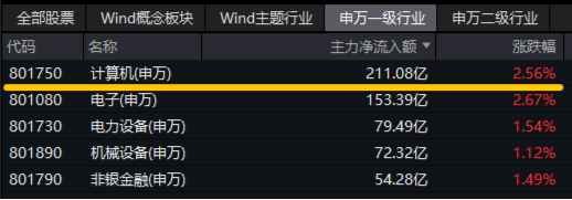 AI新主线爆发，阿里巴巴创22个月以来最大单日涨幅！DeepSeek火热，信创ETF基金（562030）再涨2.5%，地产、金融翘尾上攻-第5张图片