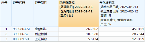 AI新主线爆发，阿里巴巴创22个月以来最大单日涨幅！DeepSeek火热，信创ETF基金（562030）再涨2.5%，地产、金融翘尾上攻-第8张图片