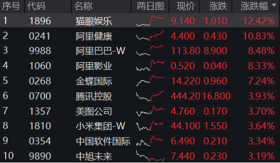 AI新主线爆发，阿里巴巴创22个月以来最大单日涨幅！DeepSeek火热，信创ETF基金（562030）再涨2.5%，地产、金融翘尾上攻-第10张图片