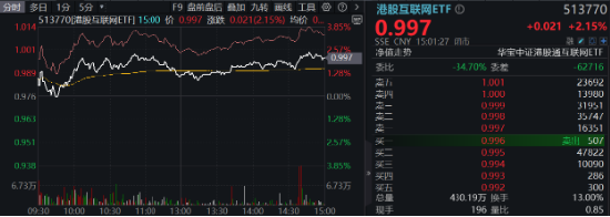 AI新主线爆发，阿里巴巴创22个月以来最大单日涨幅！DeepSeek火热，信创ETF基金（562030）再涨2.5%，地产、金融翘尾上攻-第11张图片
