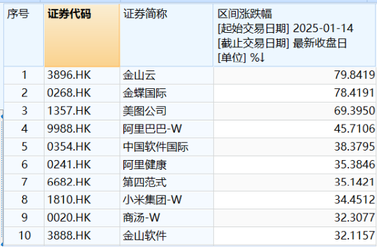 AI新主线爆发，阿里巴巴创22个月以来最大单日涨幅！DeepSeek火热，信创ETF基金（562030）再涨2.5%，地产、金融翘尾上攻-第12张图片