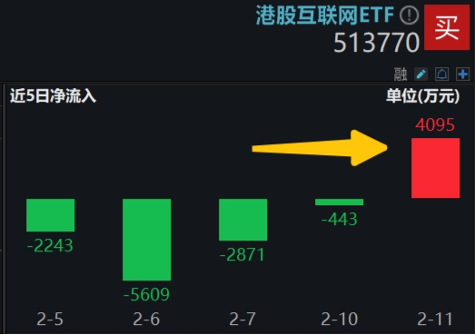 AI新主线爆发，阿里巴巴创22个月以来最大单日涨幅！DeepSeek火热，信创ETF基金（562030）再涨2.5%，地产、金融翘尾上攻-第13张图片