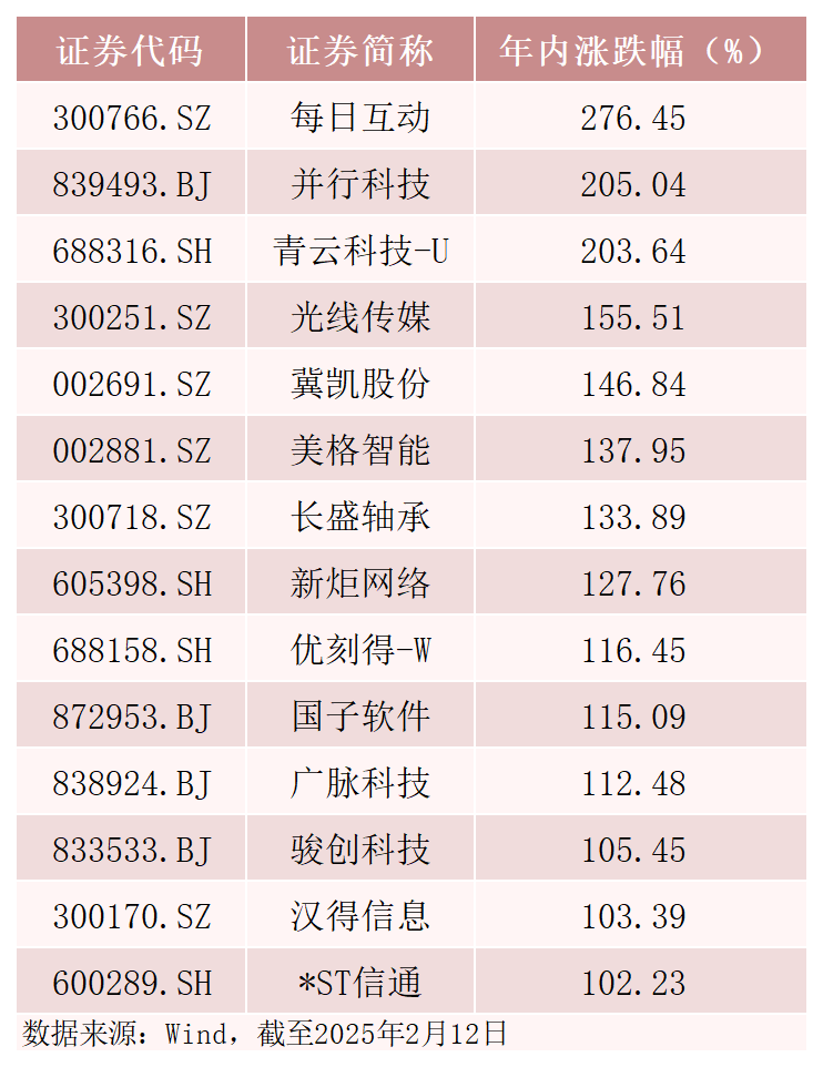 最高涨超270%！翻倍股背后，这些基金提前布局-第1张图片