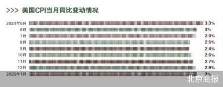 通胀反弹 美联储骑虎难下-第2张图片