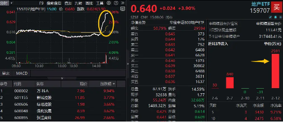 突传重磅资金利好，万科A突发涨停！地产ETF（159707）尾盘飙涨近4%，资金单日怒买2591万元-第1张图片