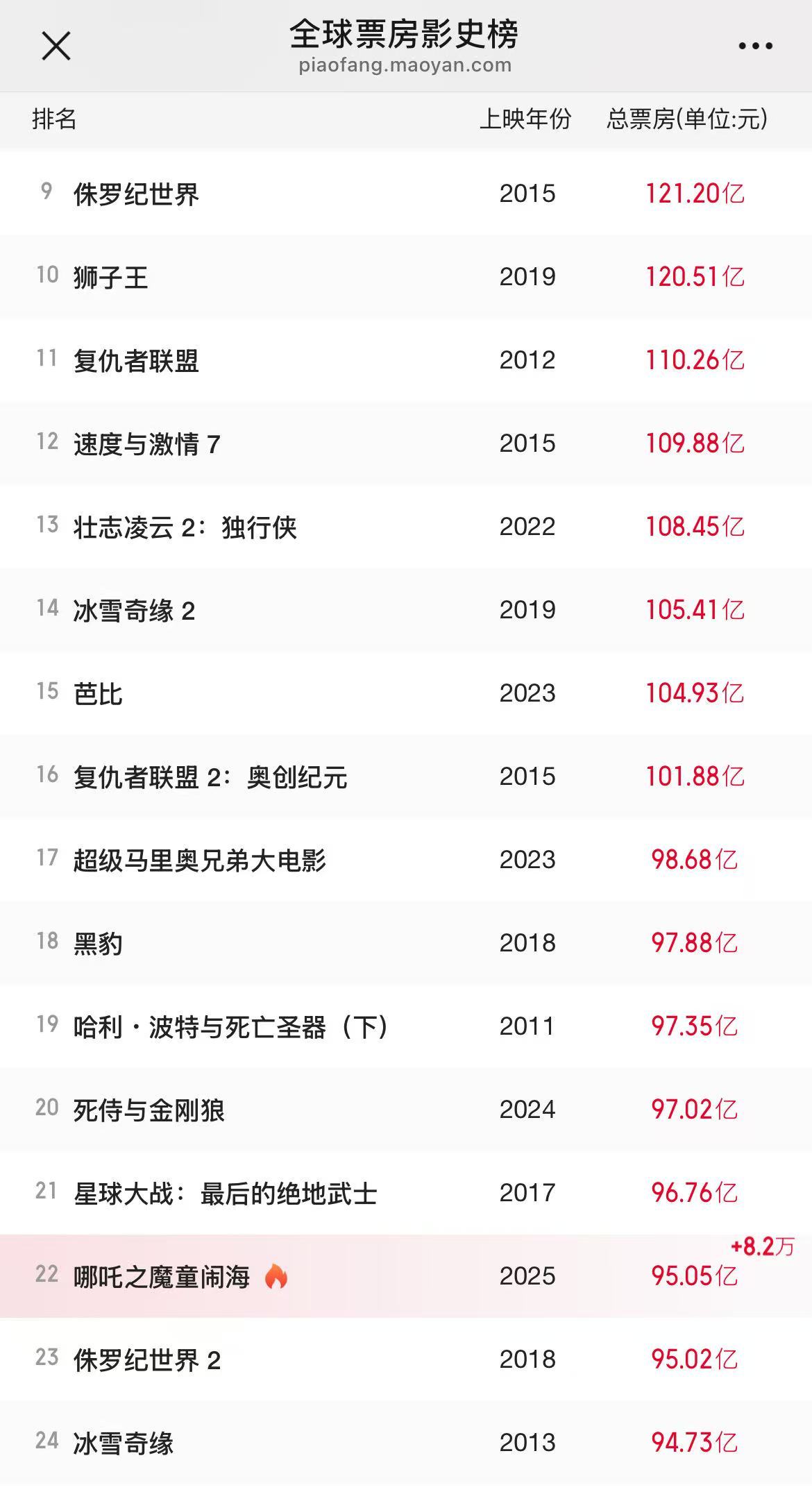 《哪吒2》预测票房超160亿元，光线传媒市值屡创新高 “一度不看好电影市场的投资人都来关注动画电影了”-第2张图片