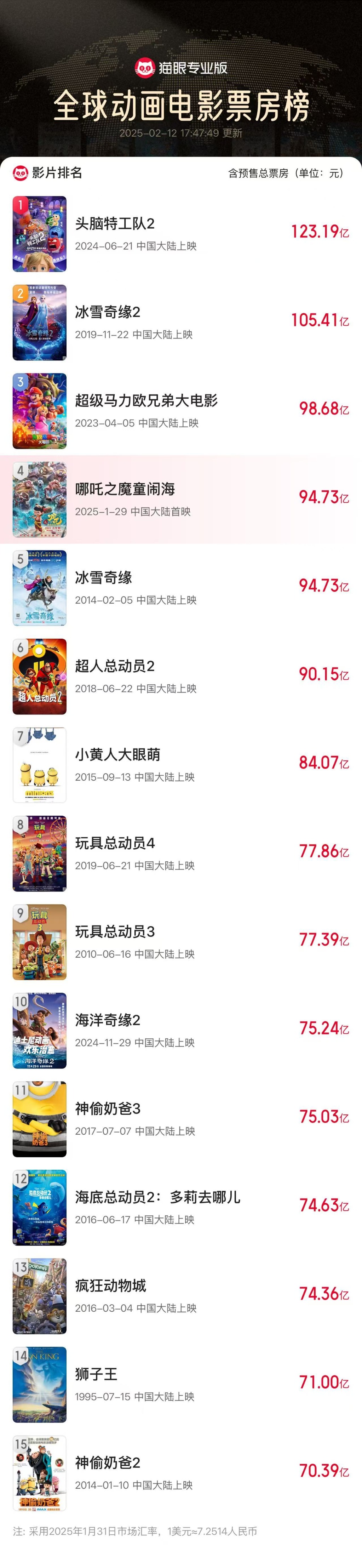 《哪吒2》预测票房超160亿元，光线传媒市值屡创新高 “一度不看好电影市场的投资人都来关注动画电影了”-第3张图片