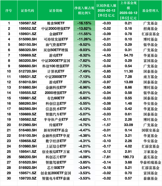 最不受欢迎ETF：2月12日广发粮食50ETF净流出额占比16.15%，招商中证2000增强ETF占比13.82%（附名单）-第1张图片