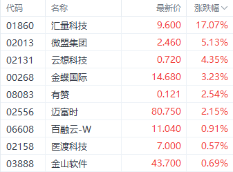 AppLovin财报超预期带动港股SaaS行情 汇量科技大涨超17%-第1张图片