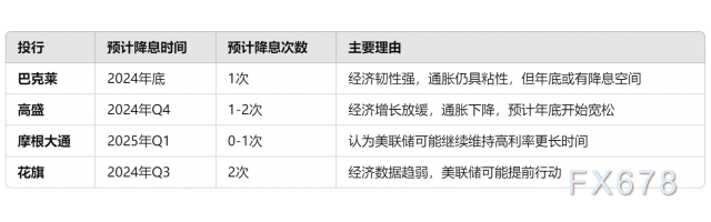 巴克莱警告美联储或不降息：强劲非农就业数据削弱宽松预期，市场降息押注降至1次-第1张图片