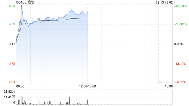 俄铝盘中涨超26% 公司为俄罗斯最大的铝冶炼供应商-第1张图片