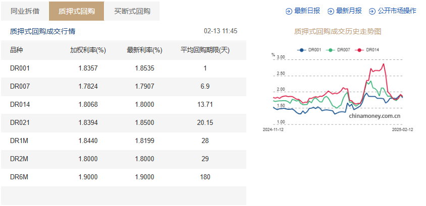 资金利率长短端倒挂 专家：节后流动性转宽松 倒挂现象有所缓解-第4张图片