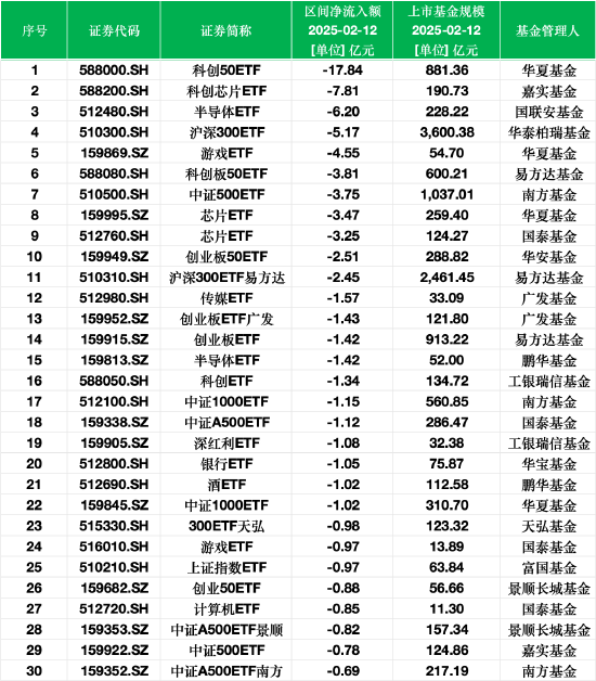 最不受欢迎ETF：2月12日华夏科创50ETF遭净赎回17.84亿元，嘉实科创芯片ETF遭净赎回7.81亿元-第1张图片