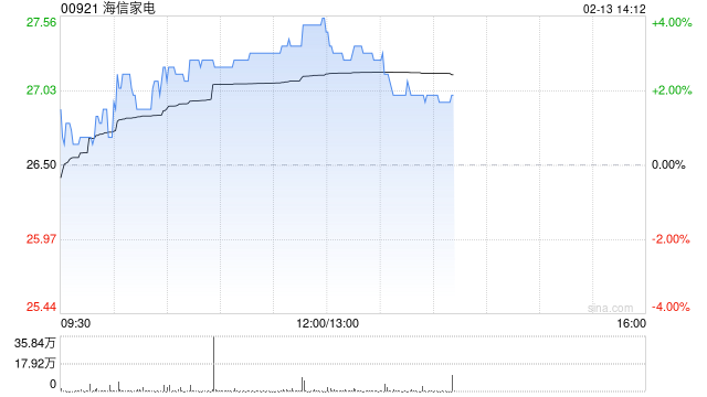 海信家电早盘涨超3% 公司宣布正式接入DeepSeek-第1张图片