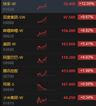 港股科网股持续冲高 快手大涨逾12%、百度涨超9%-第1张图片