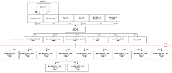 Seyond图达通拟借壳SPAC香港上市 视同IPO 清科资本、中信证券、中信建投国际联席保荐-第6张图片