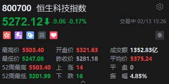 恒生科技指数转跌！此前一度涨超4%-第1张图片