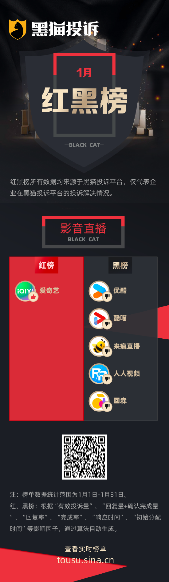 1月黑猫投诉影音直播领域红黑榜：优酷vip无提示自动扣费长达28个月-第1张图片