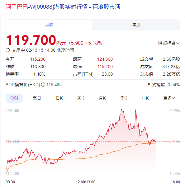 三大指数均调整，全天成交放量至1.85万亿元-第4张图片