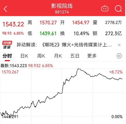 三大指数均调整，全天成交放量至1.85万亿元-第6张图片